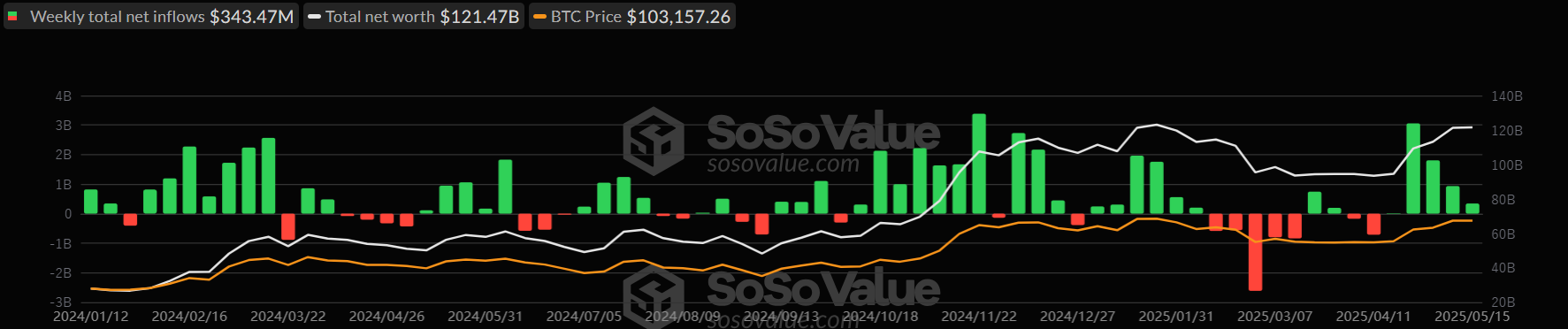 График недельных спотовых ETF на биткоин. Источник: SoSoValue